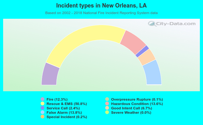 Incident types in New Orleans, LA