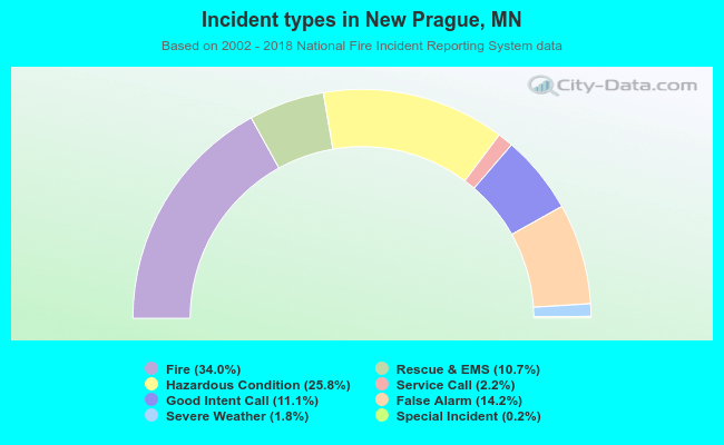 Incident types in New Prague, MN