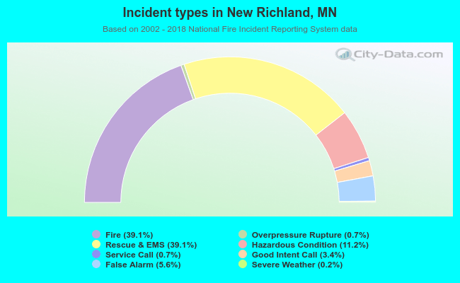 Incident types in New Richland, MN
