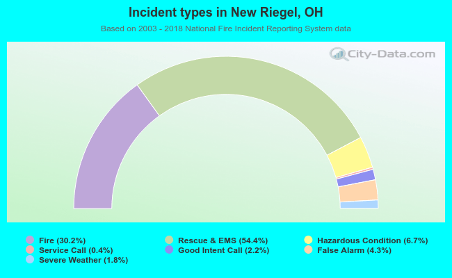 Incident types in New Riegel, OH