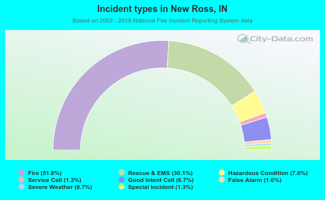 Incident types in New Ross, IN