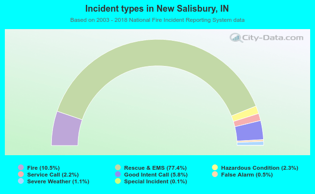 Incident types in New Salisbury, IN