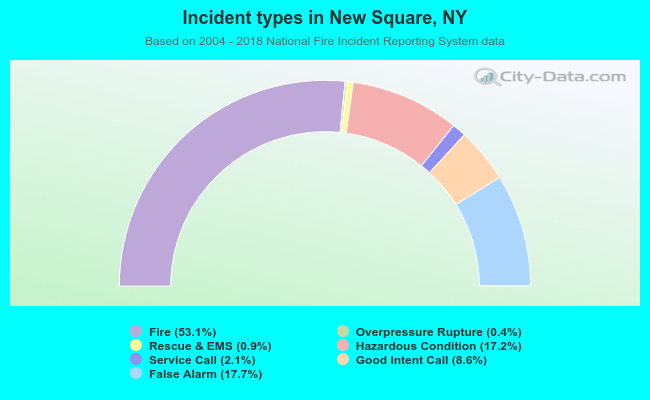 Incident types in New Square, NY