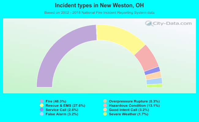 Incident types in New Weston, OH