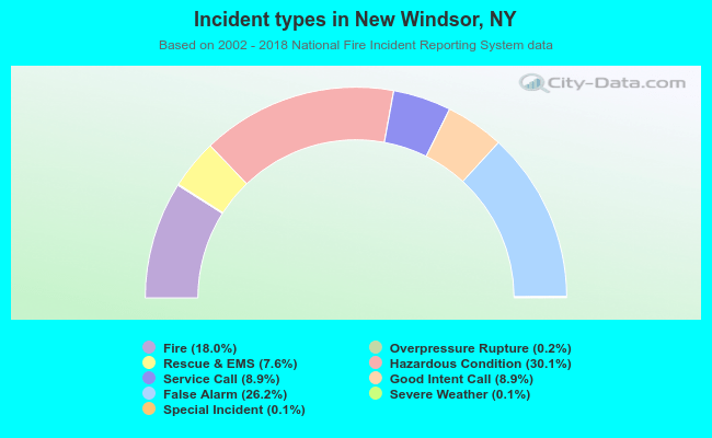 Incident types in New Windsor, NY