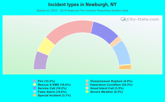 Incident types in Newburgh, NY