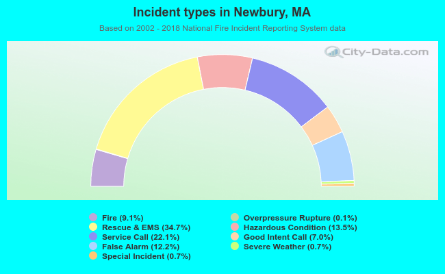 Incident types in Newbury, MA