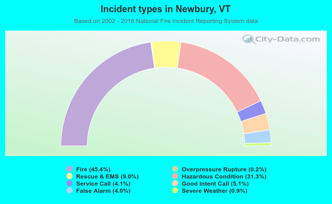 Incident types in Newbury, VT