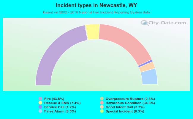 Incident types in Newcastle, WY