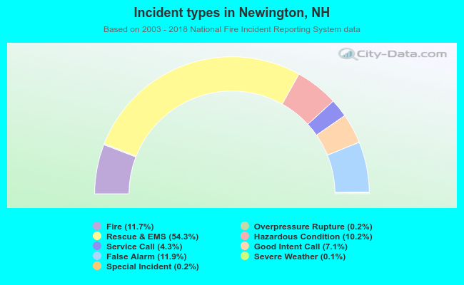 Incident types in Newington, NH