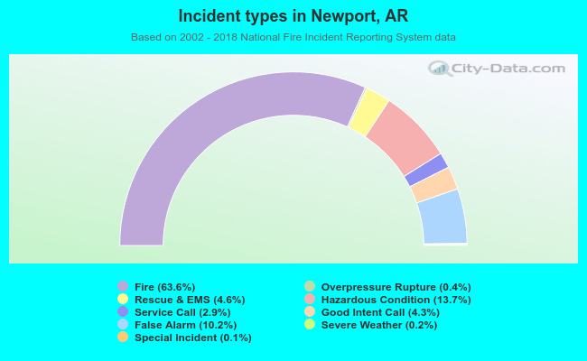 Incident types in Newport, AR