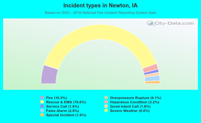 Incident types in Newton, IA