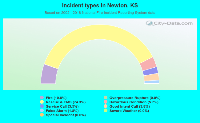 Incident types in Newton, KS