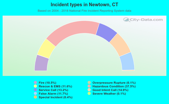 Incident types in Newtown, CT