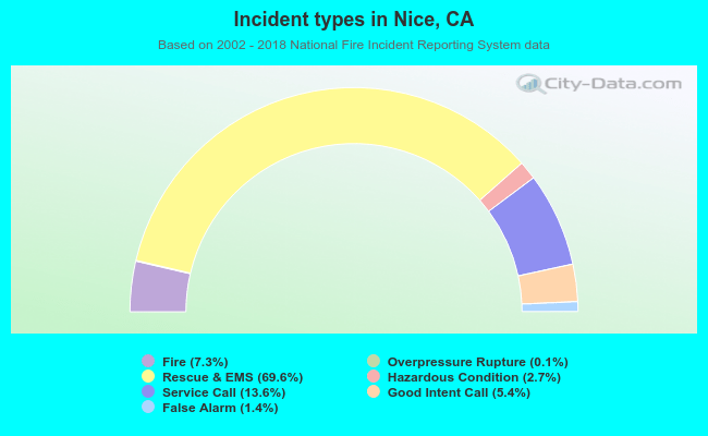 Incident types in Nice, CA