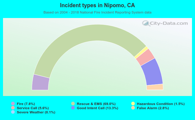 Incident types in Nipomo, CA