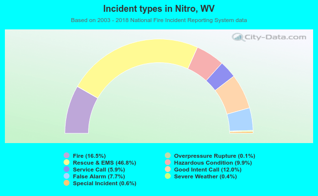 Incident types in Nitro, WV