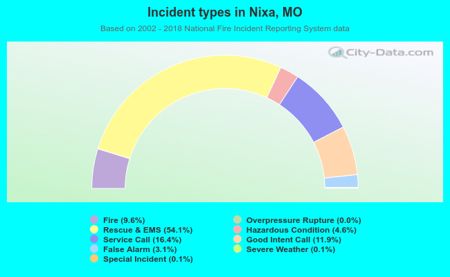 Incident types in Nixa, MO