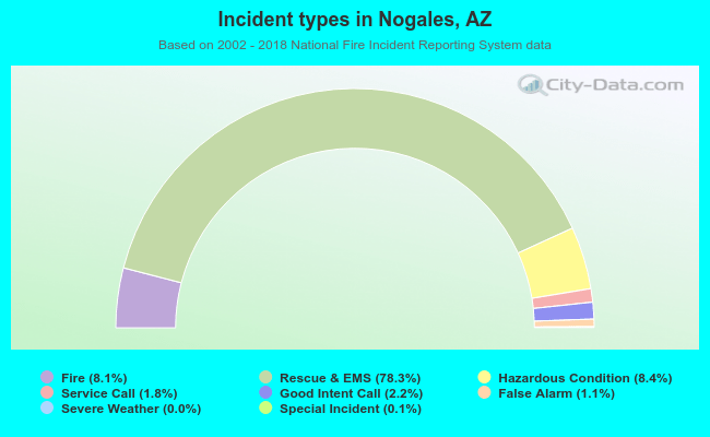 Incident types in Nogales, AZ