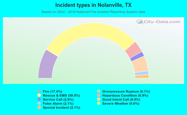 Incident types in Nolanville, TX