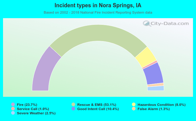 Incident types in Nora Springs, IA