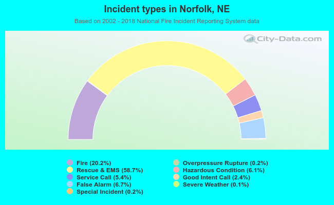 Incident types in Norfolk, NE