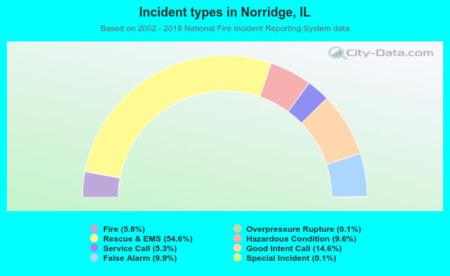 Incident types in Norridge, IL