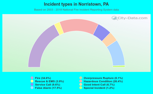 Incident types in Norristown, PA