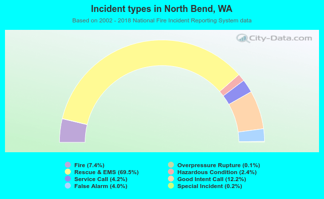 Incident types in North Bend, WA