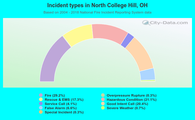 Incident types in North College Hill, OH