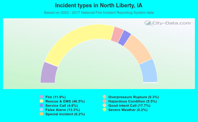 Incident types in North Liberty, IA