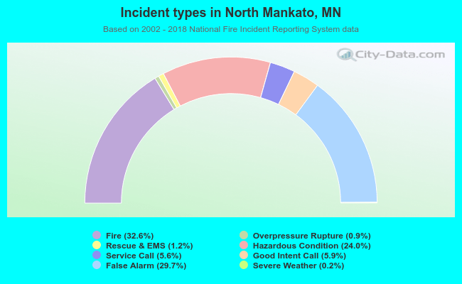 Incident types in North Mankato, MN