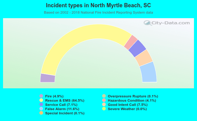 Incident types in North Myrtle Beach, SC