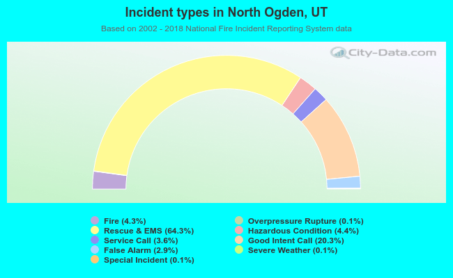 Incident types in North Ogden, UT