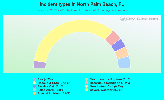 Incident types in North Palm Beach, FL