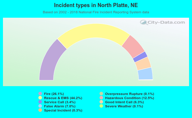 Incident types in North Platte, NE