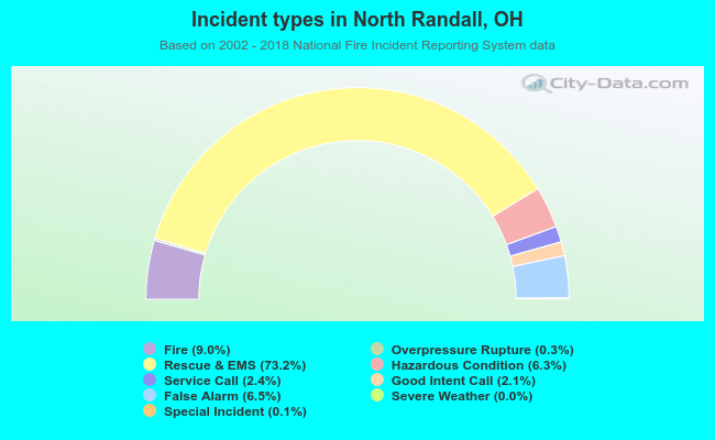 Incident types in North Randall, OH