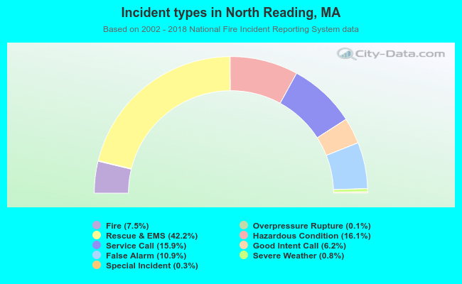Incident types in North Reading, MA