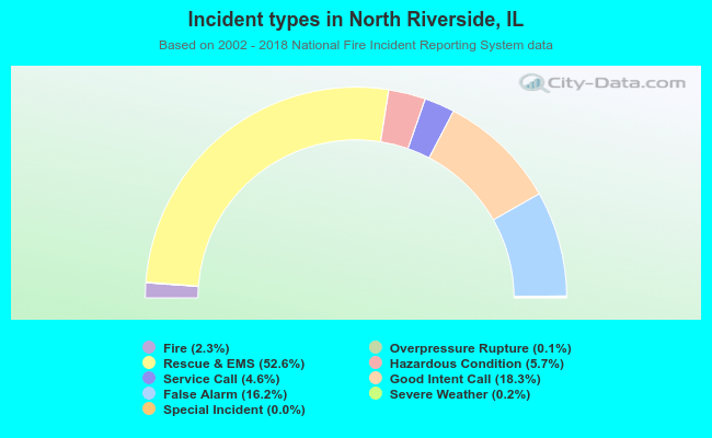 Incident types in North Riverside, IL