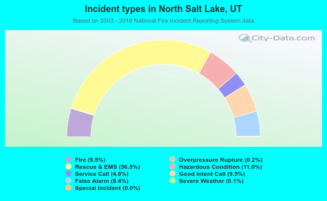 Incident types in North Salt Lake, UT
