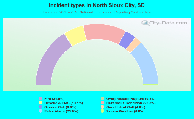 Incident types in North Sioux City, SD