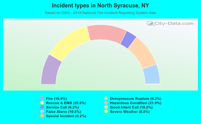 Incident types in North Syracuse, NY