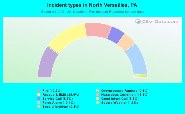 Incident types in North Versailles, PA