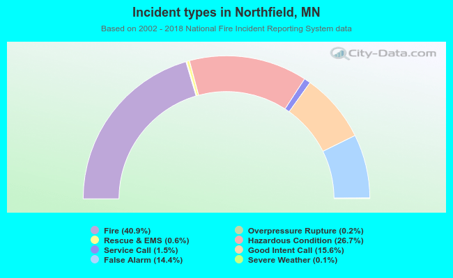 Incident types in Northfield, MN