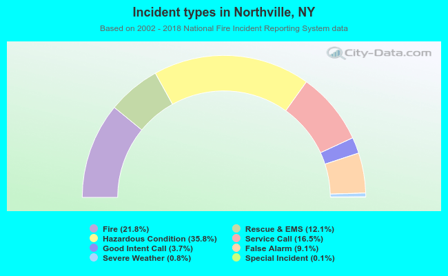 Incident types in Northville, NY