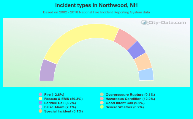 Incident types in Northwood, NH