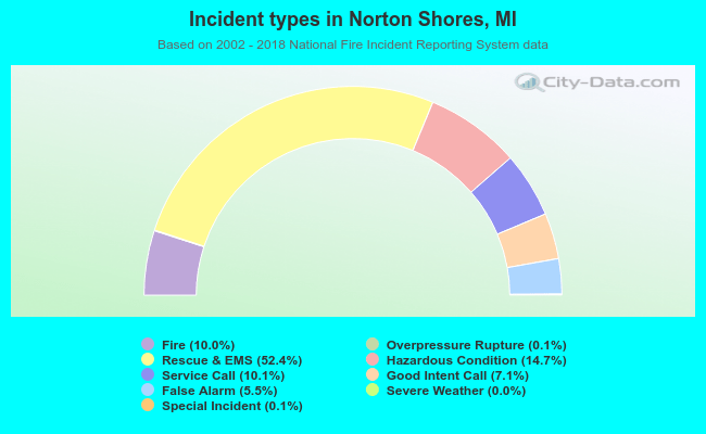 Incident types in Norton Shores, MI