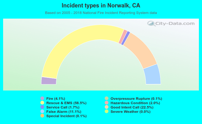 Incident types in Norwalk, CA