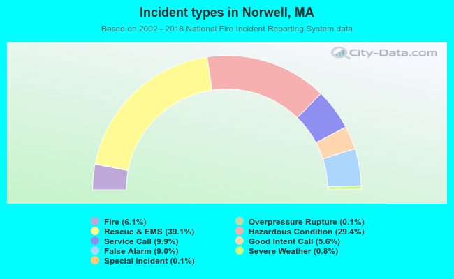 Incident types in Norwell, MA