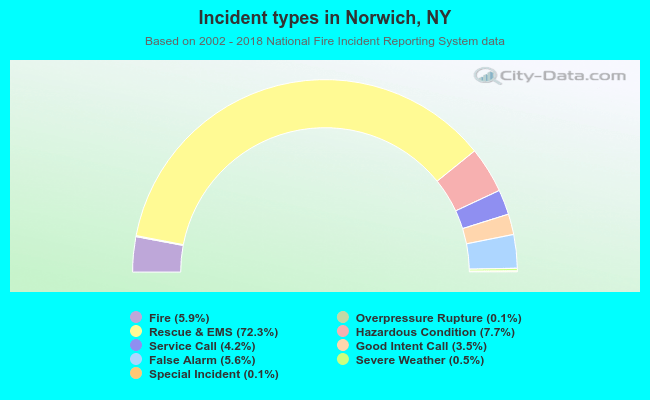 Incident types in Norwich, NY
